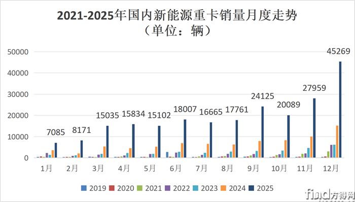 2019 2025年国内新能源重卡销量月度走势