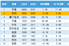 跑赢大盘 行业第二 远程星际客车25年行业排名与市占率双线告捷