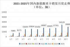 徐工第一 解放前三 重汽/陕汽/福田增幅超200% 谁是黑马？新能源重卡2025年暴