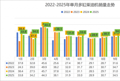 潍柴破80万台夺冠 玉柴狂涨23% 全柴/云内破30万！2025年多缸柴油机销量出炉