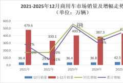 2025商用车前十成绩：福田64万辆夺冠 东风/长安争第二 重汽领涨25%