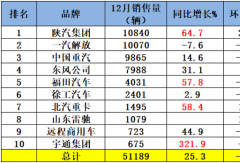 重汽夺冠 徐工/远程涨超100%！牵引车2025前十有啥变化？