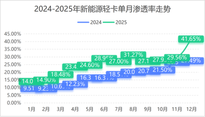 2025年新能源轻卡471