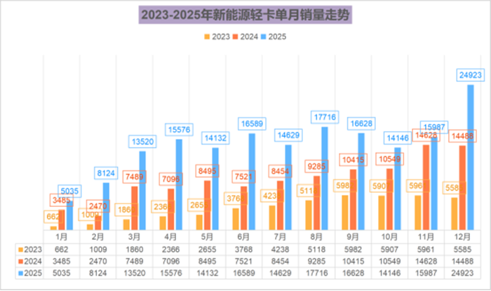 2025年新能源轻卡363
