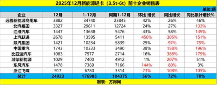 2025年新能源轻卡1359
