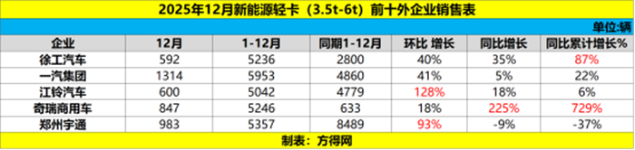 2025年新能源轻卡2169