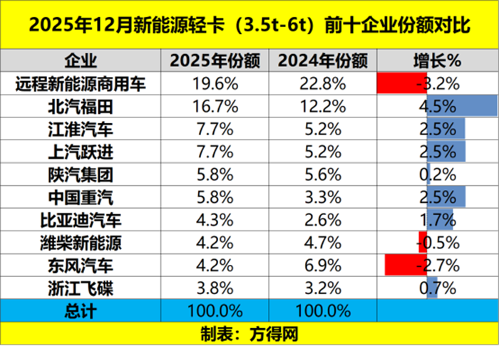 2025年新能源轻卡2026