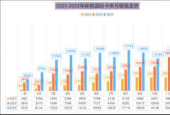 新能源轻卡2025前十有变！福田份额领涨 江淮前三 重汽进前五 比亚迪年升7