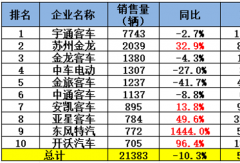2025客车销量榜终极揭晓：宇通稳霸第一 6家企业座次飙升 黑马暴增1444%