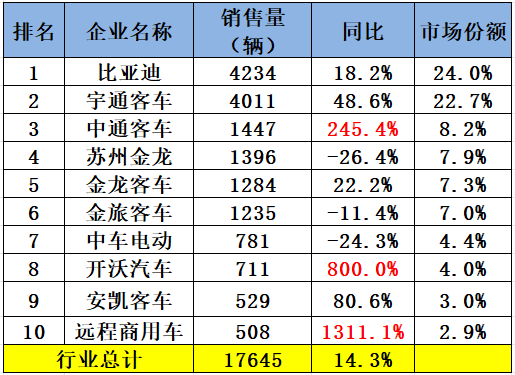 新能源客车出口累计销量2