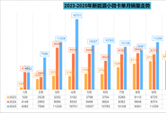 2025新能源小微卡增35% 前十换位！远程连冠 奇瑞/福田争第二 江铃前十