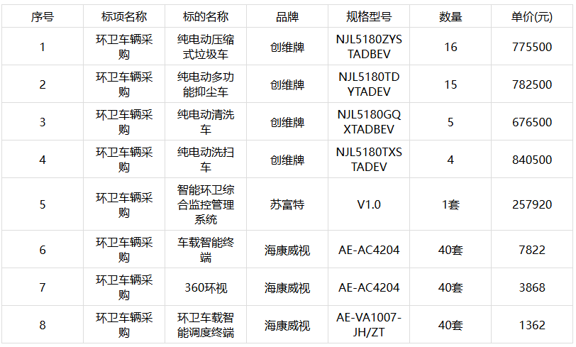 南京金龙斩获3167万元纯电动环卫车订单