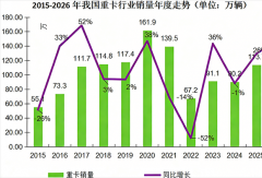 重卡1月销10万辆 增39%！新能源遇冷？燃气车大涨？