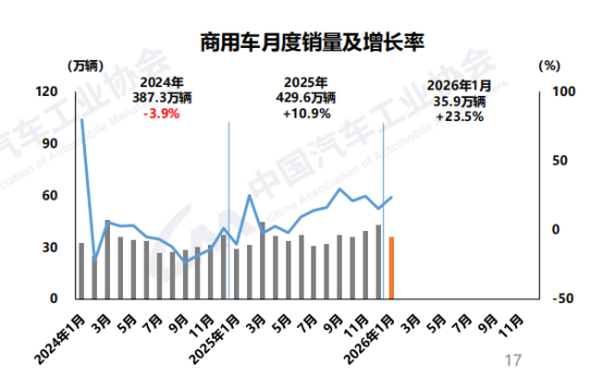 重卡破10万 微卡激增93%领跑 新能源增62%商用车1月暴涨24%