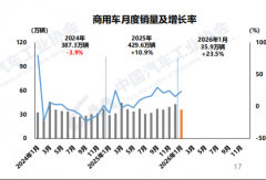 重卡破10万 劲增46%！新能源增62%！商用车1月涨24%