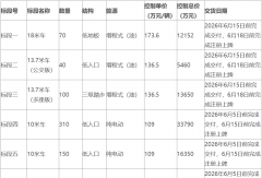 超13亿元！招标1320辆公交车