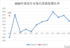 福田登顶 重汽跃升第二 谁暴涨487%？商用车1月榜单大洗牌
