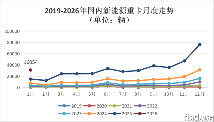 冠军易主 解放/远程座次飙升 黑马涨894%！新能源重卡1月狂增127%
