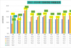 轻卡开年劲增超8% 福田断崖领先 江淮坐稳第二 远程暴涨91%