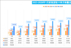 新能源轻卡1月暴涨107%！跃进上位第一！潍柴杀进前四！潍柴领涨304%