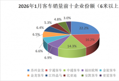 宇通销超1300辆 中通第三 黑马大涨178%！客车1月销量增5% 谁是第一？