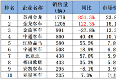 客车出口1月劲增六成！黑马暴涨851%登顶 中通升第四 比亚迪涨58%