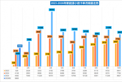 1月新能源小微卡前五“洗牌”！福田上位第二 比亚迪第五 庆铃增幅533%