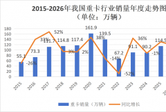 出口暴涨20% 重卡2月7.5万辆 3月旺季要爆发？
