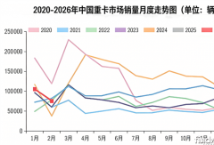重汽唯一超2万 解放/东风争前二 福田/徐工逆增！2月重卡销7.5万辆