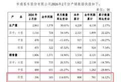 轻客暴增114%！宇通客车2月淡季增长有什么逻辑？