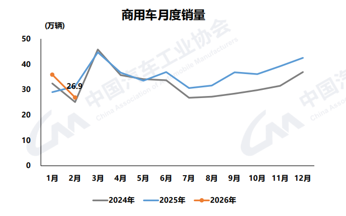 商用车月度销量1