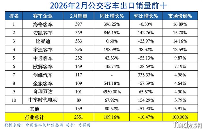 2月公交表-客车出口图表2602