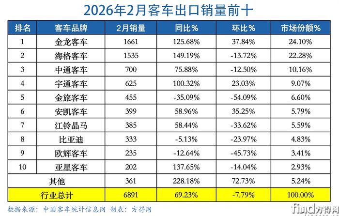 2月表-客车出口图表2602