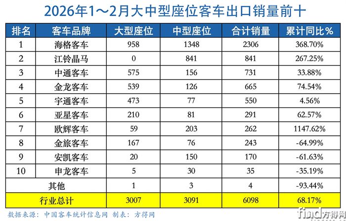 累计大中巴表-客车出口图表2602