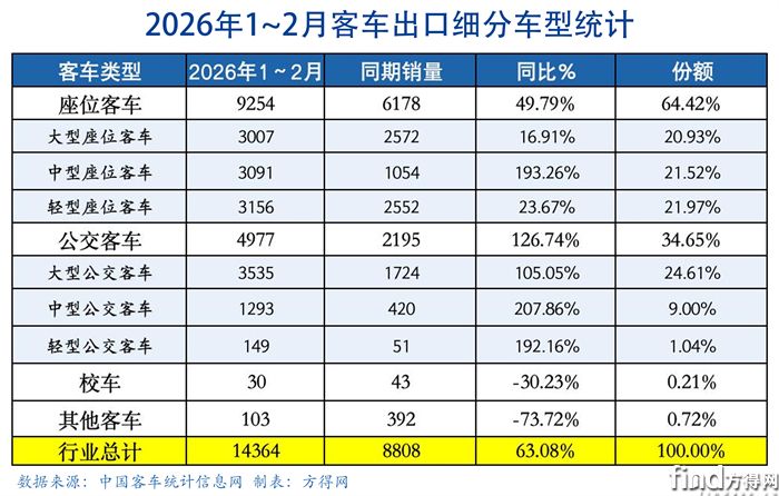 细分车型表-客车出口图表2602
