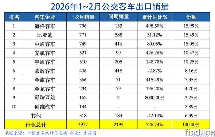 累计公交表-客车出口图表2602
