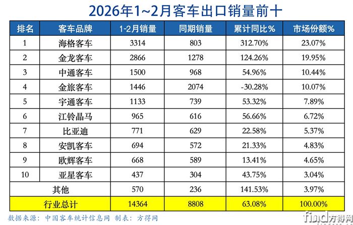 累计表-客车出口图表2602