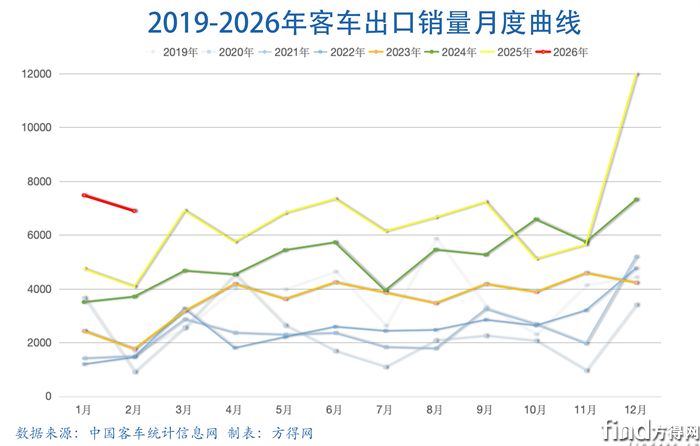 月度曲线-客车出口图表2602