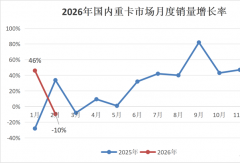 重汽超2万第一 解放/陕汽居前三 福田/徐工逆增！重卡2月前十放榜