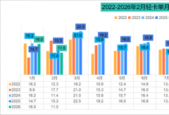福田第一 江淮第二 江铃唯一正增长 2月轻卡降23%