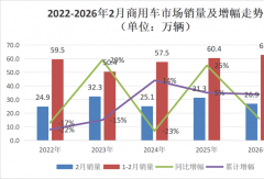 福田4万领跑 重汽/五菱/东风争第二 黑马逆增43% 商用车2月销27万辆