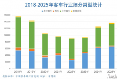 旅游客车2026创新高？有何变化？