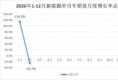 徐工连冠 重汽/解放拼前三 联卡暴涨317% 2月新能源牵引车前十榜单出炉