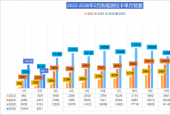 跃进夺冠 庆铃进前三 重汽逆增12%！2月新能源轻卡降23%