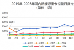徐工第一 它领涨107% 东风/福田逆增！新能源重卡2月销车7435辆
