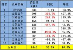 宇通涨248% 安凯涨447% 黑马暴涨近50倍 新能源客车出口2月涨54%