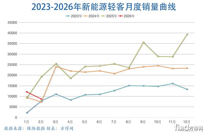 月度曲线-新能源轻客图表2602