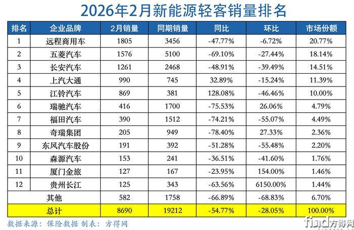 月度表-新能源轻客图表2602