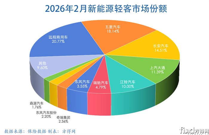 月度饼-新能源轻客图表2602