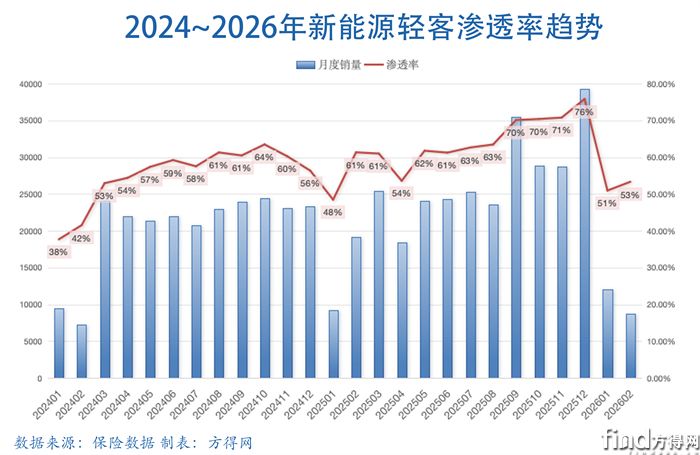 渗透率-新能源轻客图表2602